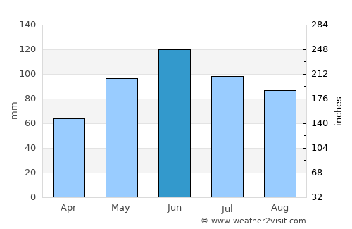 Vidra average rain in June