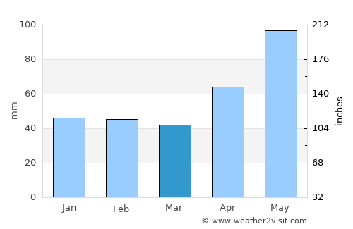 Vidra average rain in March