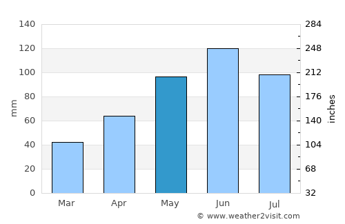 Vidra average rain in May
