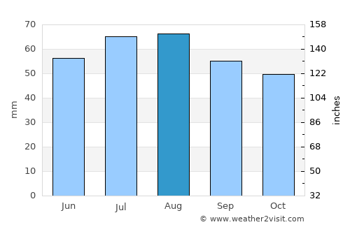 Vidyayevo average rain in August