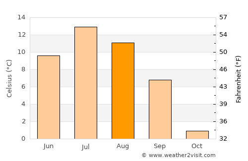Vidyayevo average temperature in August