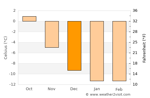Vidyayevo average temperature in December