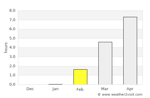 Vidyayevo average rain in February