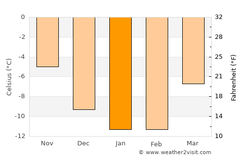 Vidyayevo average temperature in January