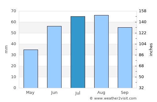 Vidyayevo average rain in July