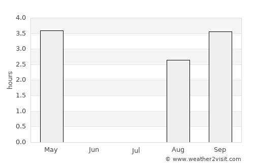 Vidyayevo average rain in July