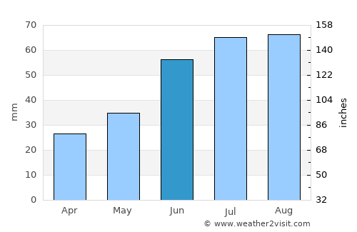 Vidyayevo average rain in June