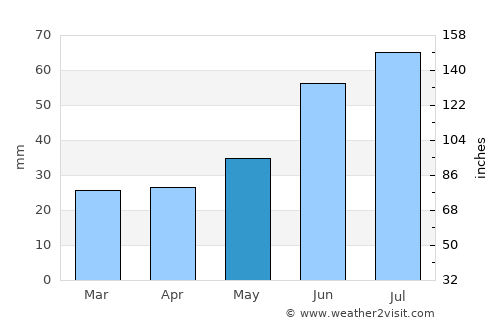 Vidyayevo average rain in May