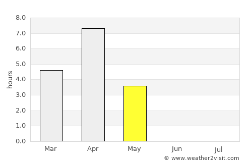 Vidyayevo average rain in May