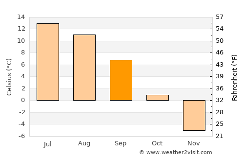 Vidyayevo average temperature in September