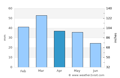 Viedma average rain in April