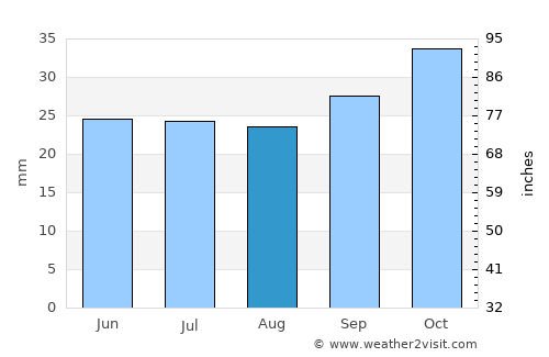 Viedma average rain in August