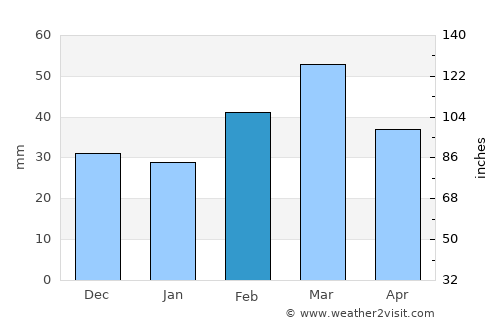 Viedma average rain in February