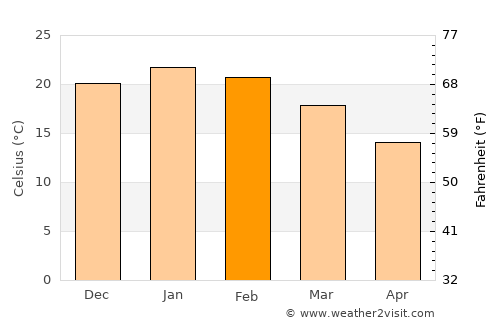 Viedma average temperature in February