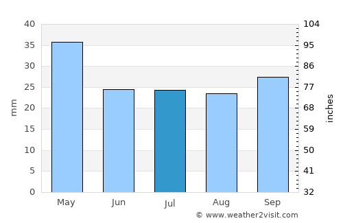 Viedma average rain in July