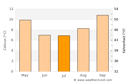 Viedma average temperature in July