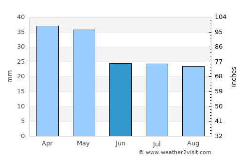 Viedma average rain in June