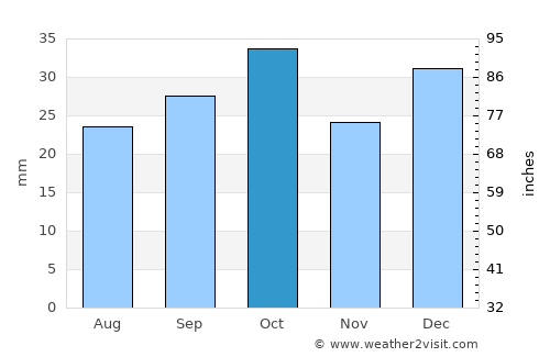 Viedma average rain in October