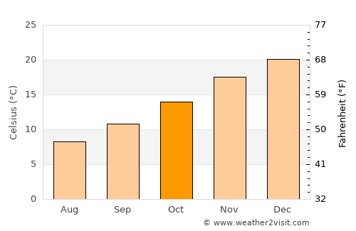 Viedma average temperature in October