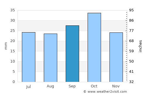 Viedma average rain in September
