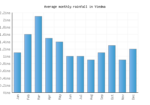 Viedma monthly rainfall chart (inches)