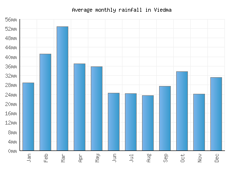 Viedma monthly rainfall chart (mm)
