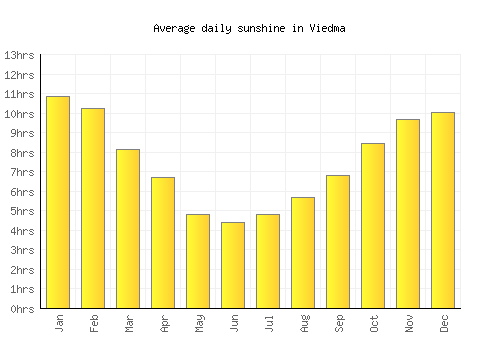 Viedma average daily sunshine chart