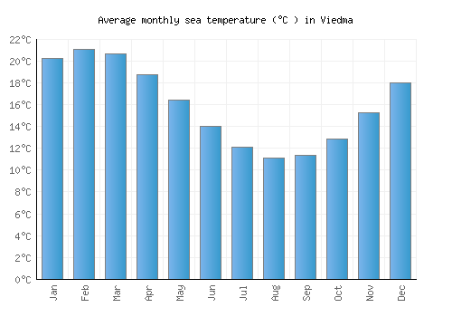 Viedma average sea temperature chart (Celsius)