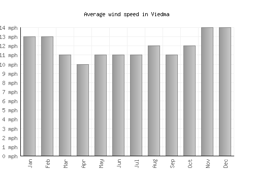 Viedma average winspeed by month (mph)