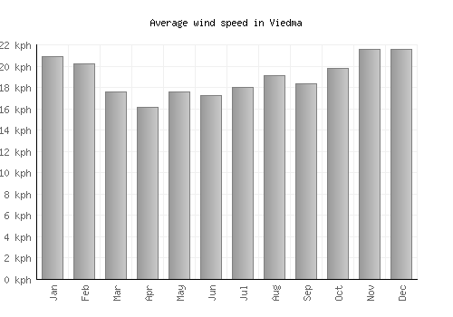 Viedma average winspeed by month (km/h)