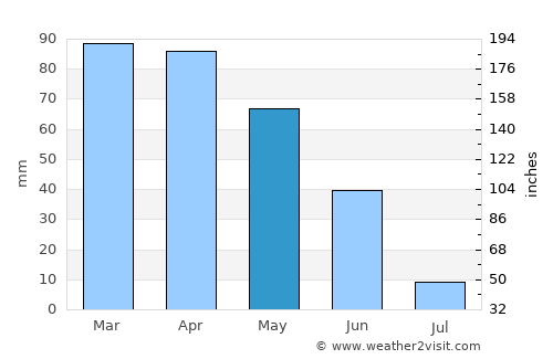 Vieira de Leiria average rain in May