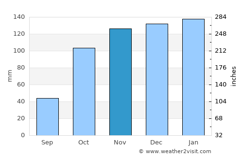 Vieira de Leiria average rain in November