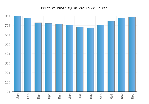 Vieira de Leiria relative humidity averages