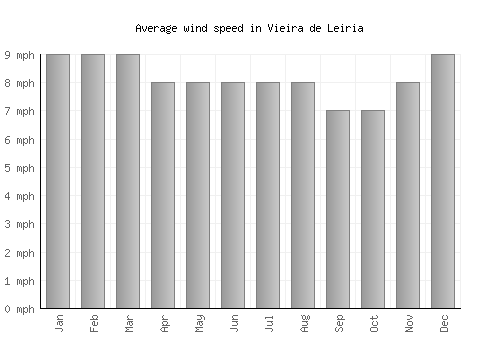 Vieira de Leiria average winspeed by month (mph)