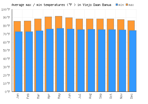 Viejo Daan Banua average minimum / maximum temperatures (Fahrenheit)
