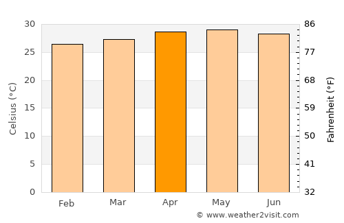 Viejo Daan Banua average temperature in April