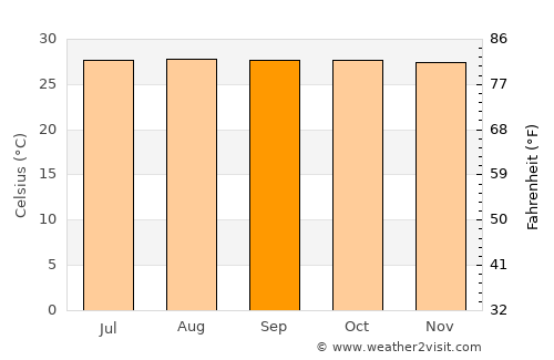 Viejo Daan Banua average temperature in September