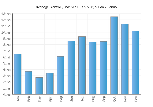 Viejo Daan Banua monthly rainfall chart (inches)