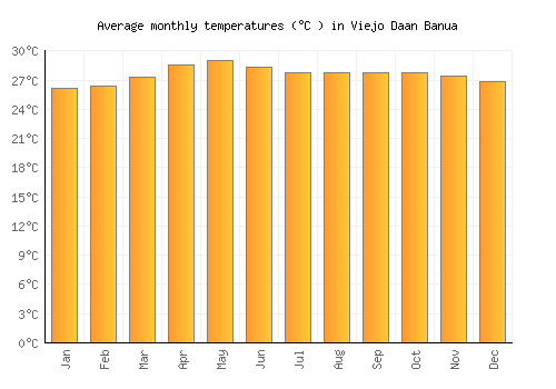 Viejo Daan Banua average temperature chart (Celsius)