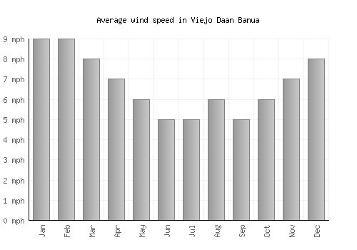 Viejo Daan Banua average winspeed by month (mph)