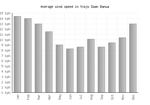 Viejo Daan Banua average winspeed by month (km/h)