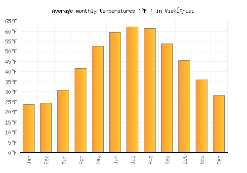 Viekšniai average temperature chart (Fahrenheit)
