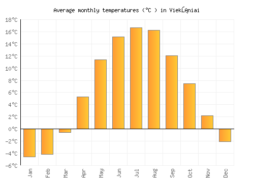 Viekšniai average temperature chart (Celsius)