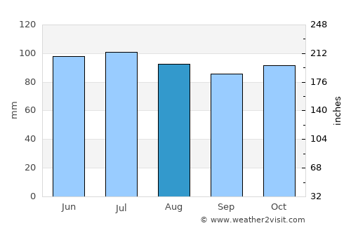 Vielsalm average rain in August