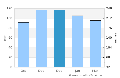 Vielsalm average rain in December