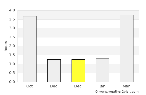 Vielsalm average rain in December