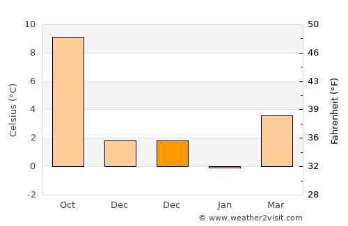 Vielsalm average temperature in December