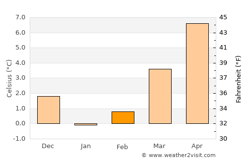 Vielsalm average temperature in February