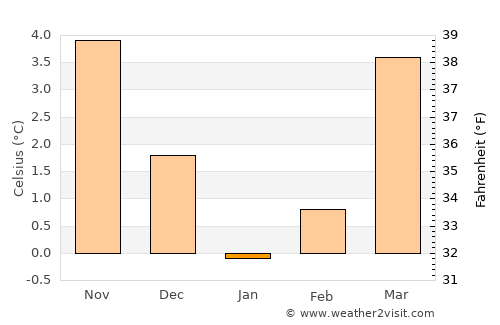 Vielsalm average temperature in January