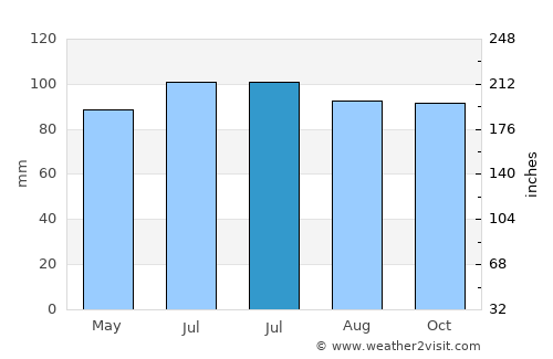 Vielsalm average rain in July